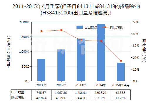 2011-2015年4月手泵(但子目841311或841319的貨品除外)(HS84132000)出口量及增速統(tǒng)計(jì)